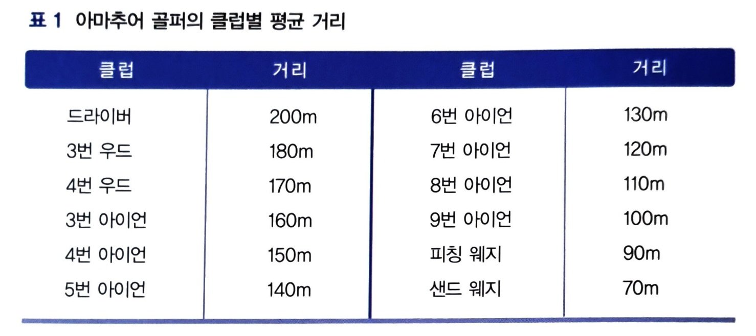 아마추어 골퍼의 클럽별 평균 거리